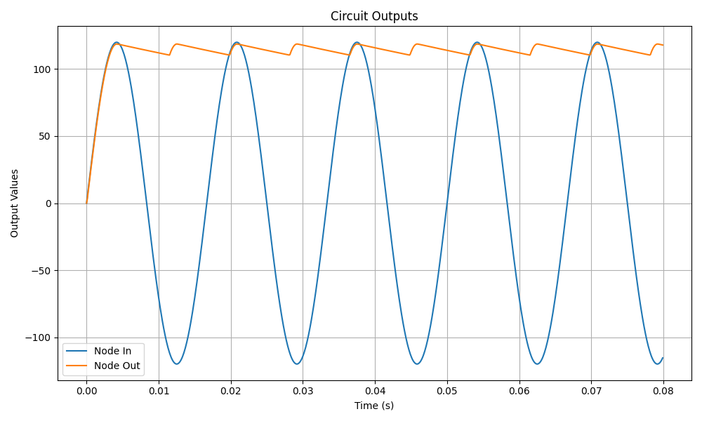 AC to DC Conversion Result
