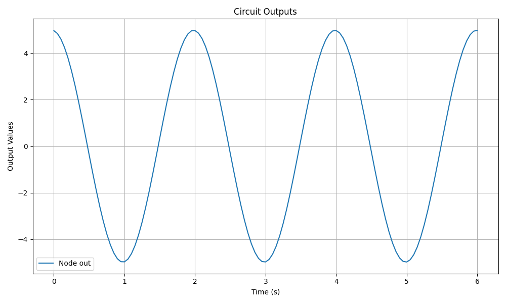 LC Oscillator Output Waveform