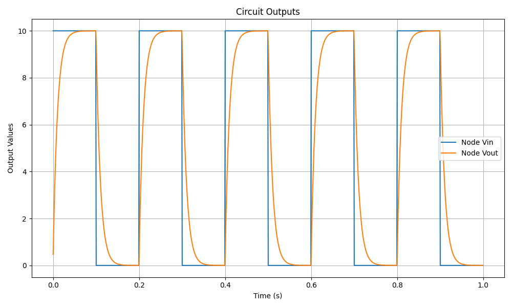 RC Circuit Output Waveform