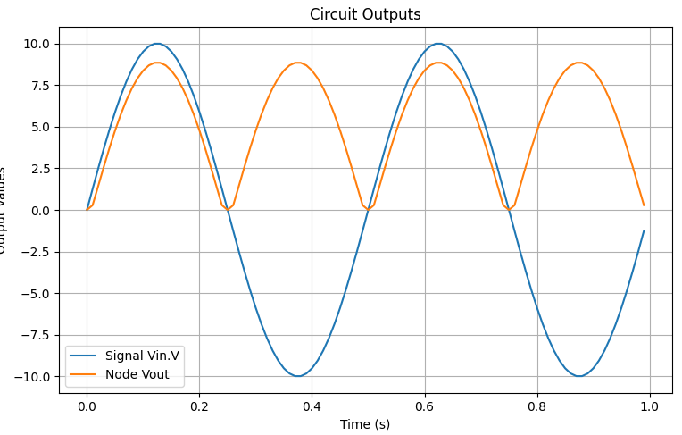 Full-Wave Rectifier Output Waveform