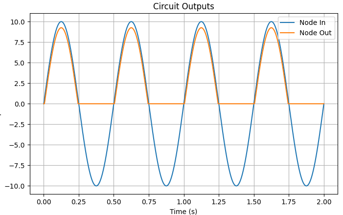Half-Wave Rectification Output Waveform