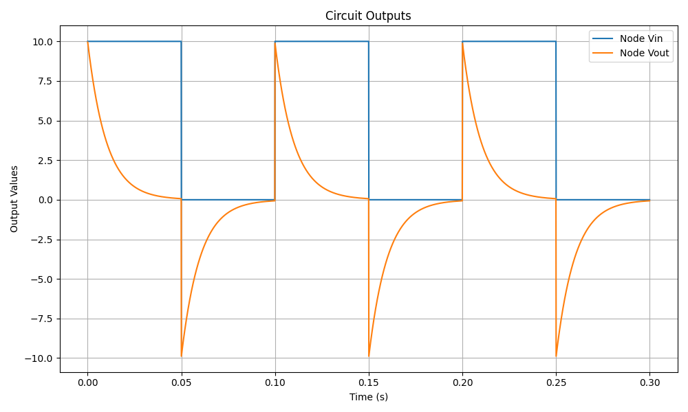 RL Circuit Output Waveform