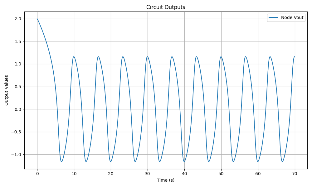 Van der Pol Oscillator Output Waveform