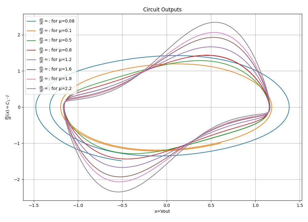 Van der Pol Oscillator Output