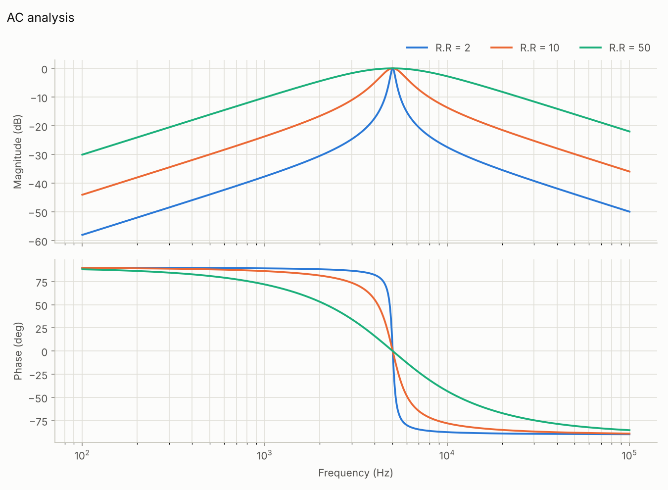AC response of a series RLC band-pass filter