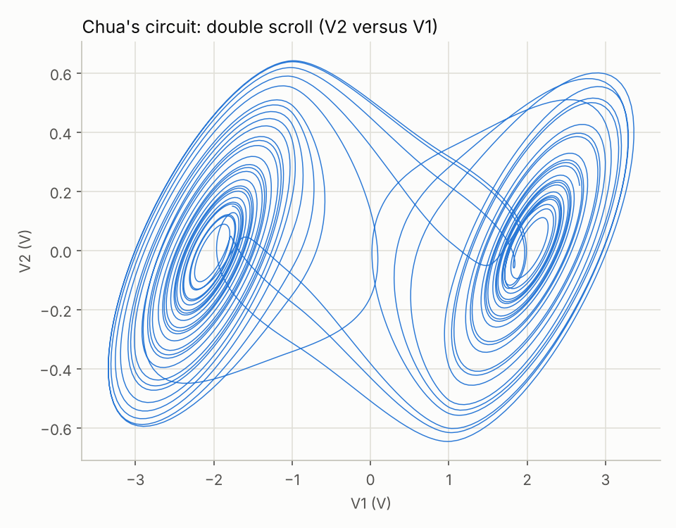 Chua double-scroll attractor