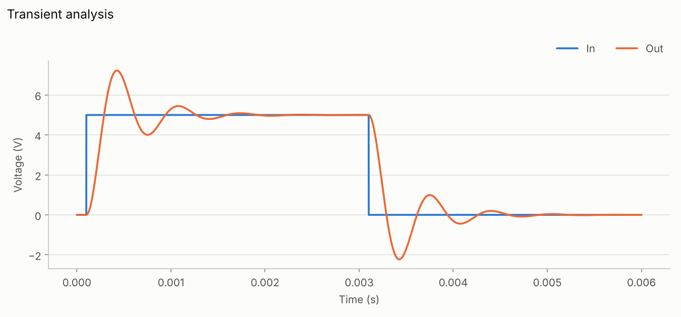 Transient response of a series RLC circuit