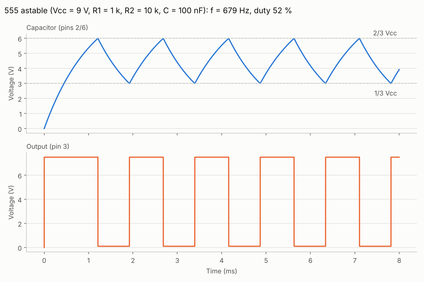 555 timer astable multivibrator